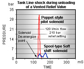 Soft Shift Pressure Spike chart