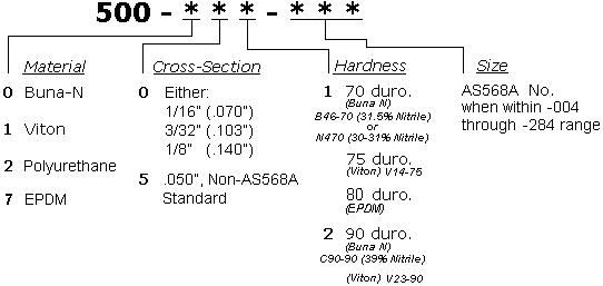 O-ring Model Code Explanation